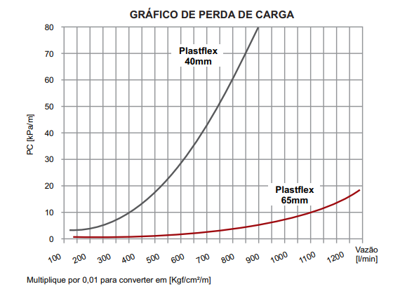 Gráfico de Perda de Carga Plastflex Tipo 4